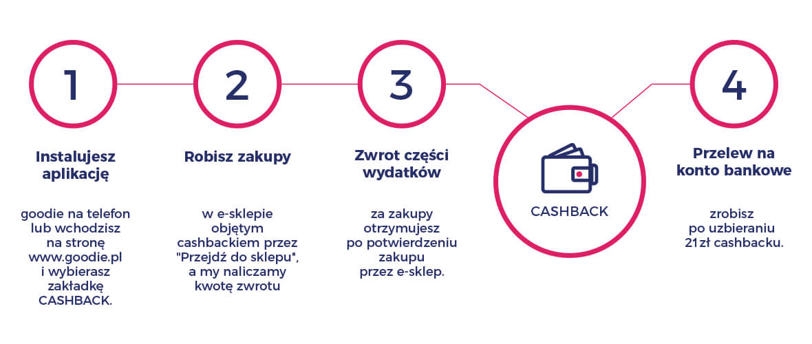 Cashback - instrukcja, jak korzystać